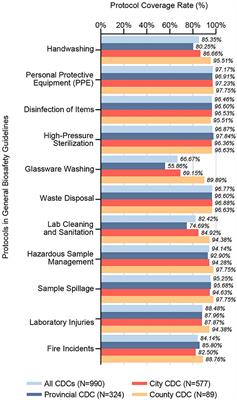 The state of biosafety across China's CDC microbiology laboratories: insights from a nationwide survey (2021–2023)